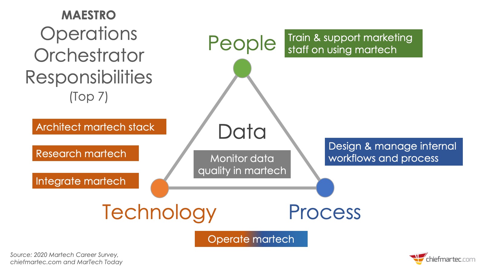 Marketing Operations Top Job Responsibilities: People, Process, Technology