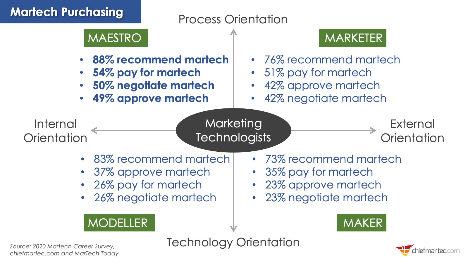 Martech Purchasing Responsibilities by Role