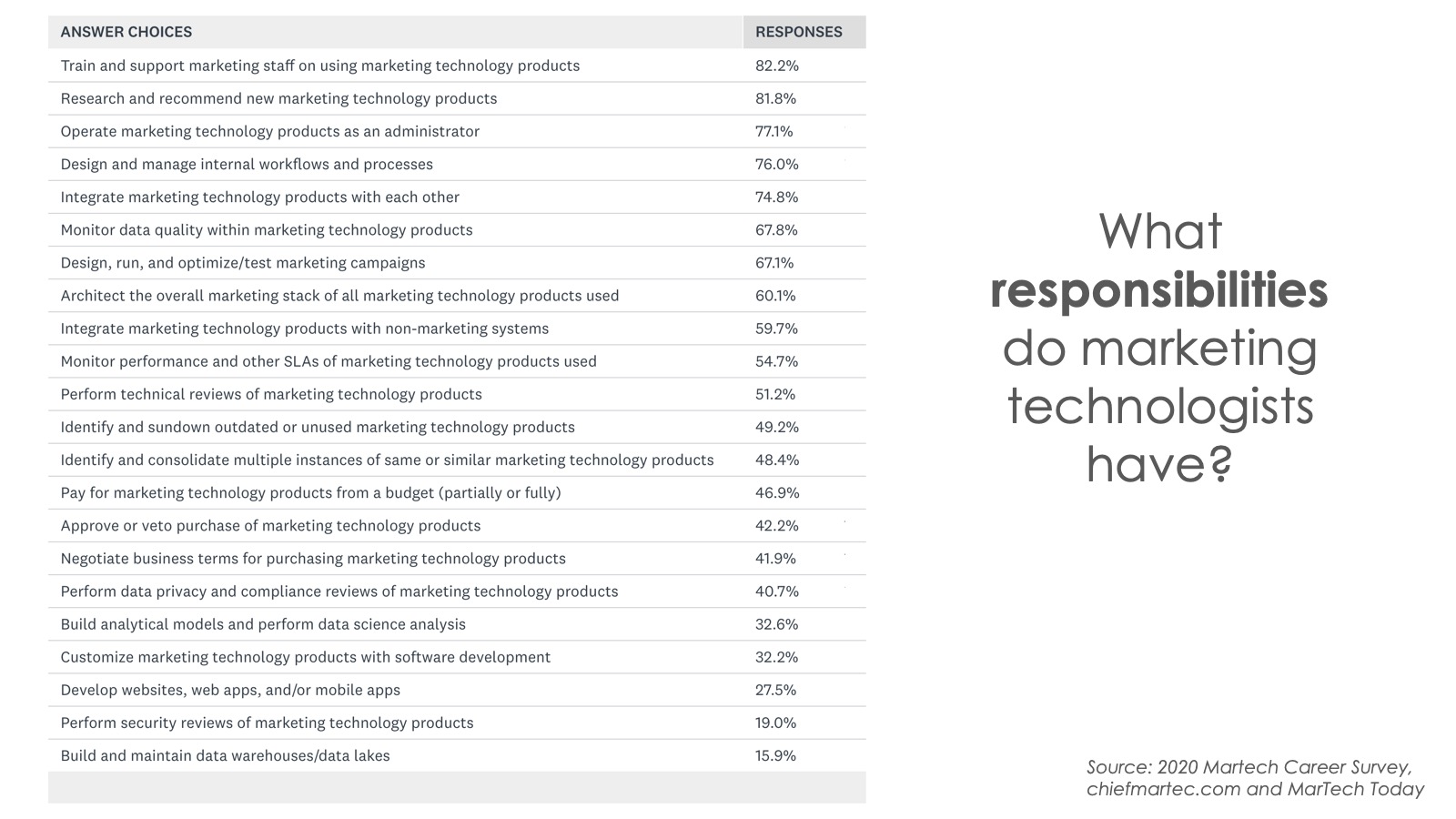 Marketing Technologist Job Responsibilities from 2020 Martech Career Survey