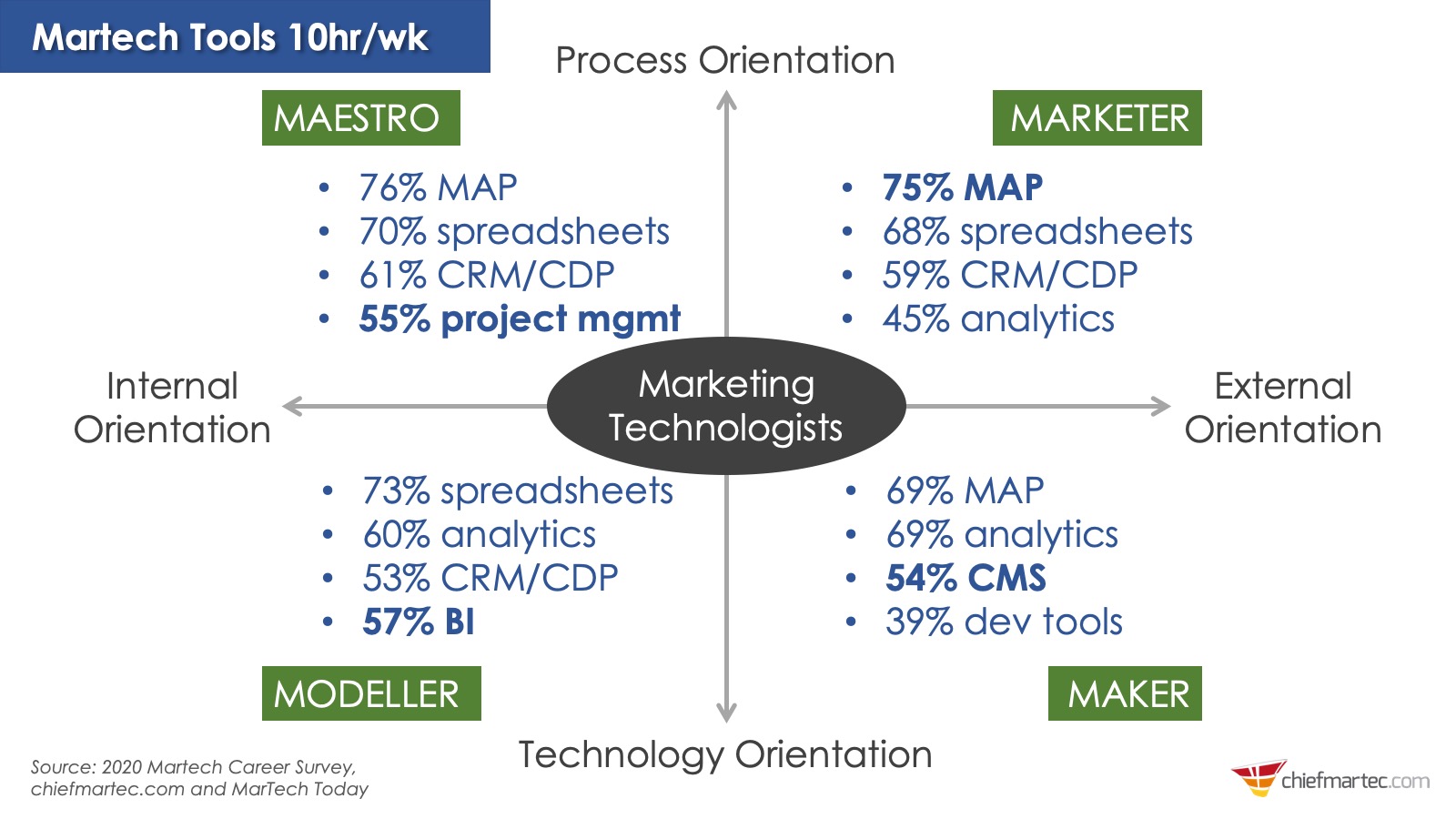Marketing Tools Different Martech Roles Spend 10+ Hours Per Week Using