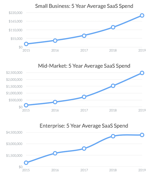 5 Year Growth in SaaS Spend