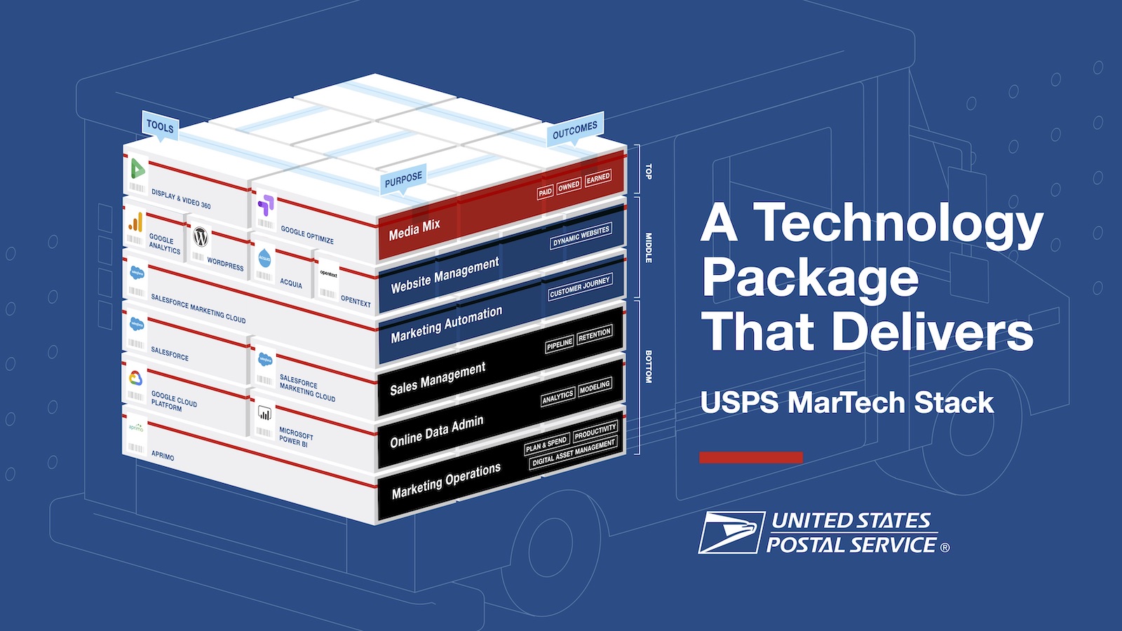 USPS Martech Stack: The 2020 Stackies