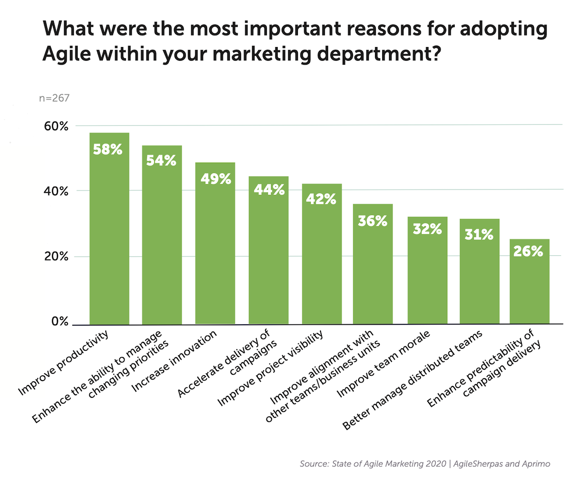 Reasons for Adopting Agile Marketing (2020)