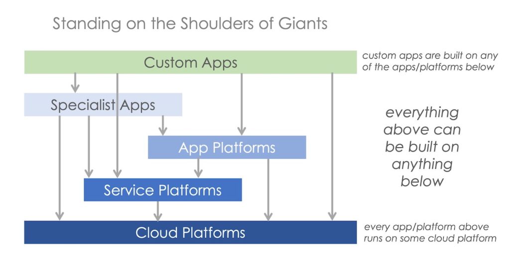 Platform dynamics driving martech app expansion and consolidation ...