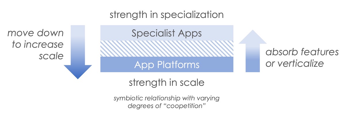 Specialist Apps and App Platforms