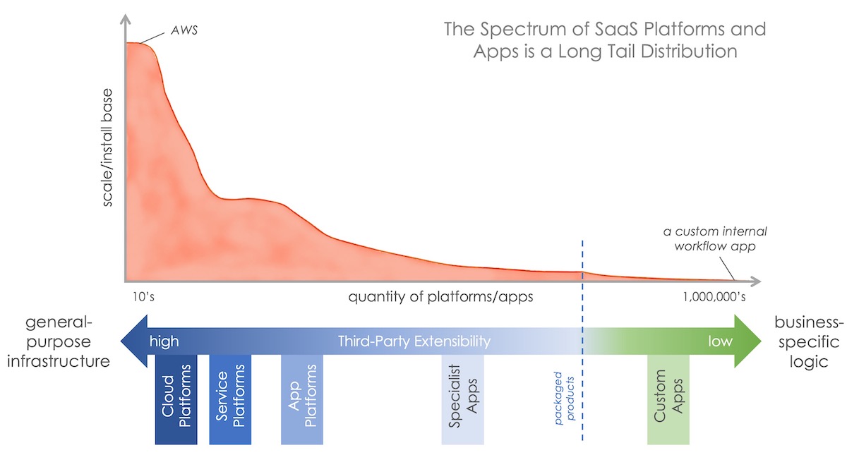 SaaS Platforms and Apps as a Long Tail