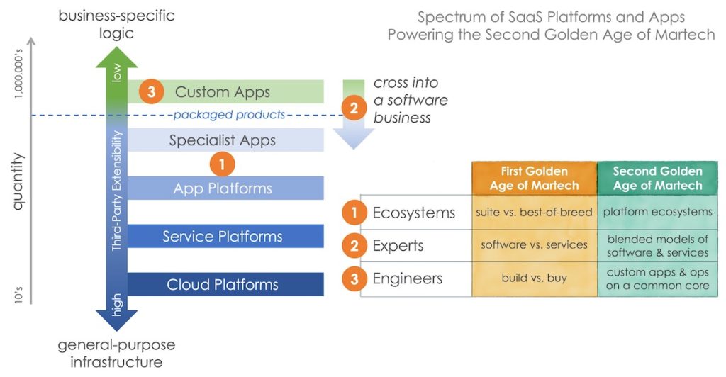 Second Golden Age of Martech: App Platform Spectrum