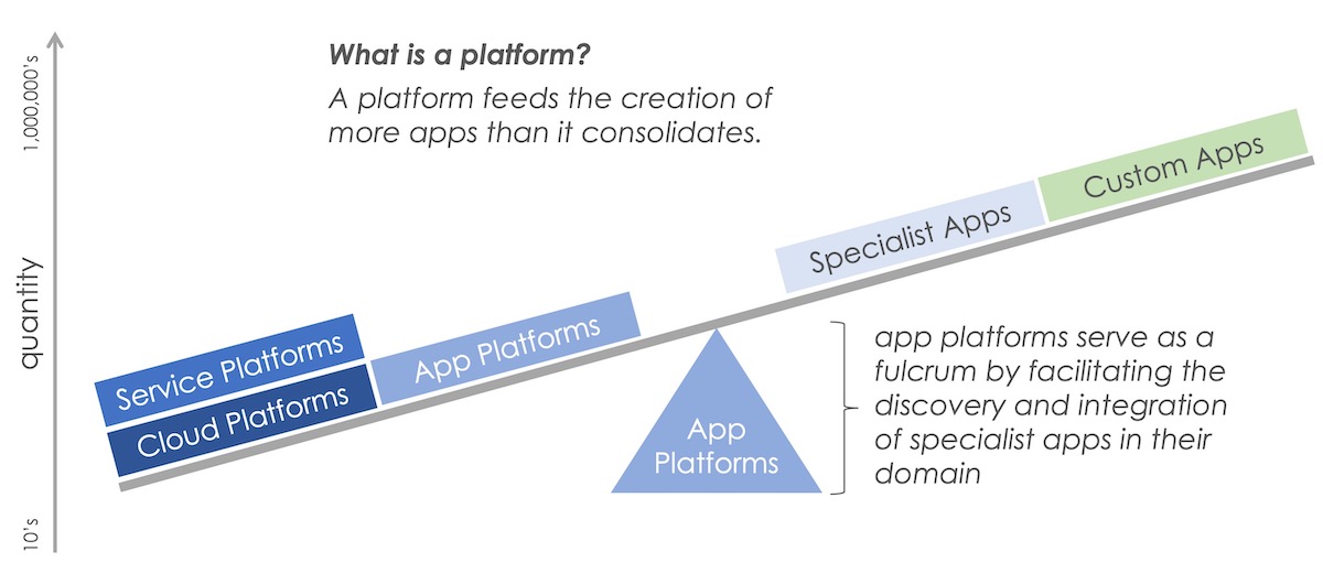 App Platforms as a Fulcrum