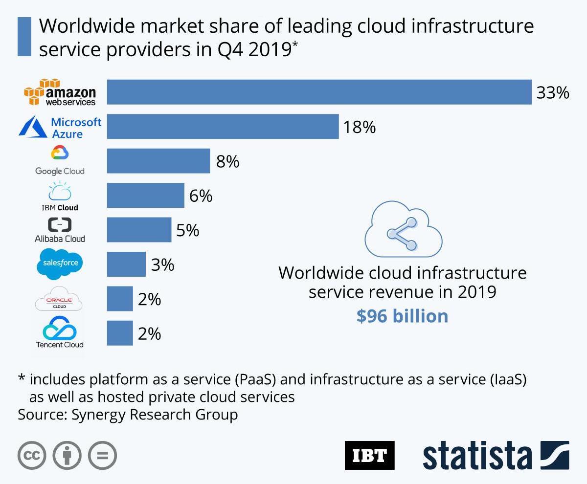Cloud Platform Market Share (2019)