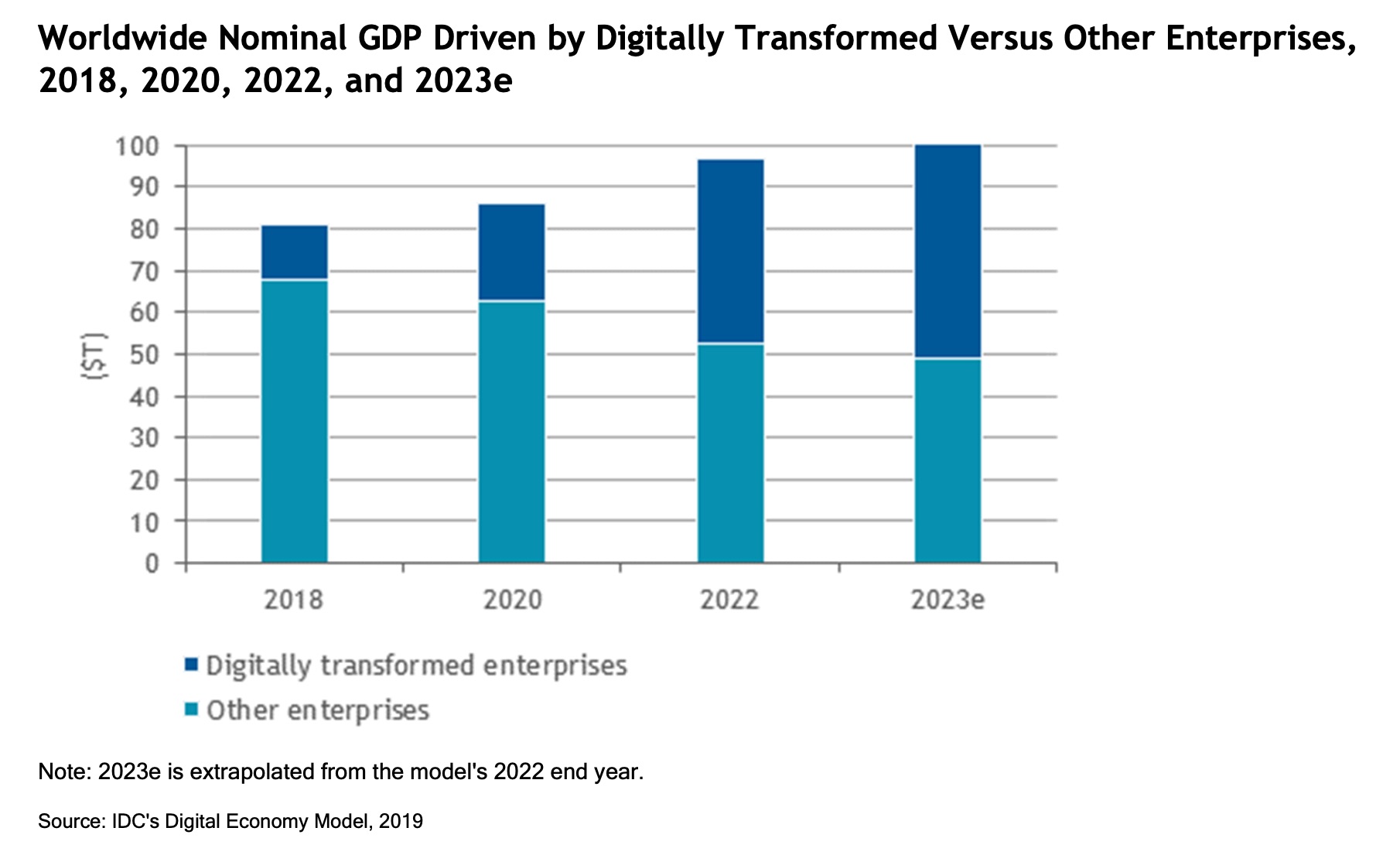 Digitally Transformed Companies Contribution to Worldwide GDP
