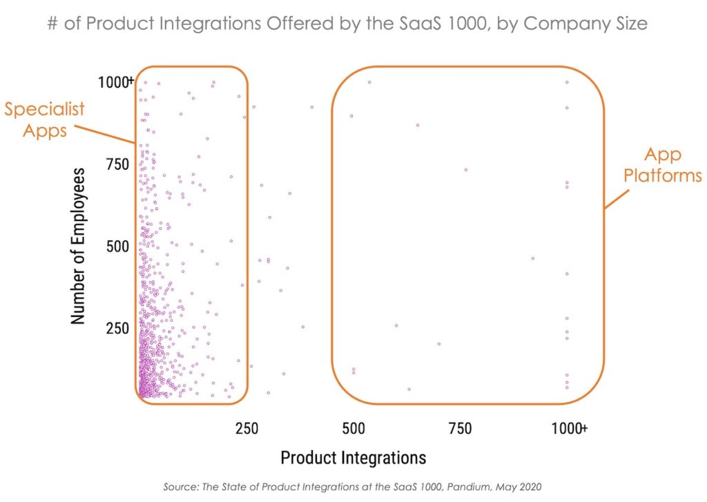 SaaS Integrations: Apps and Platforms