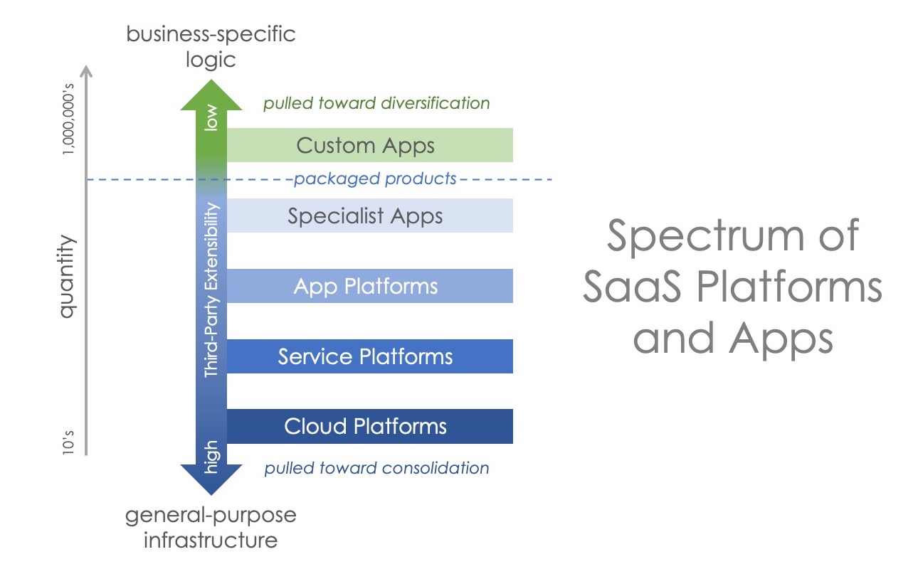 SaaS Spectrum of Platforms and Apps