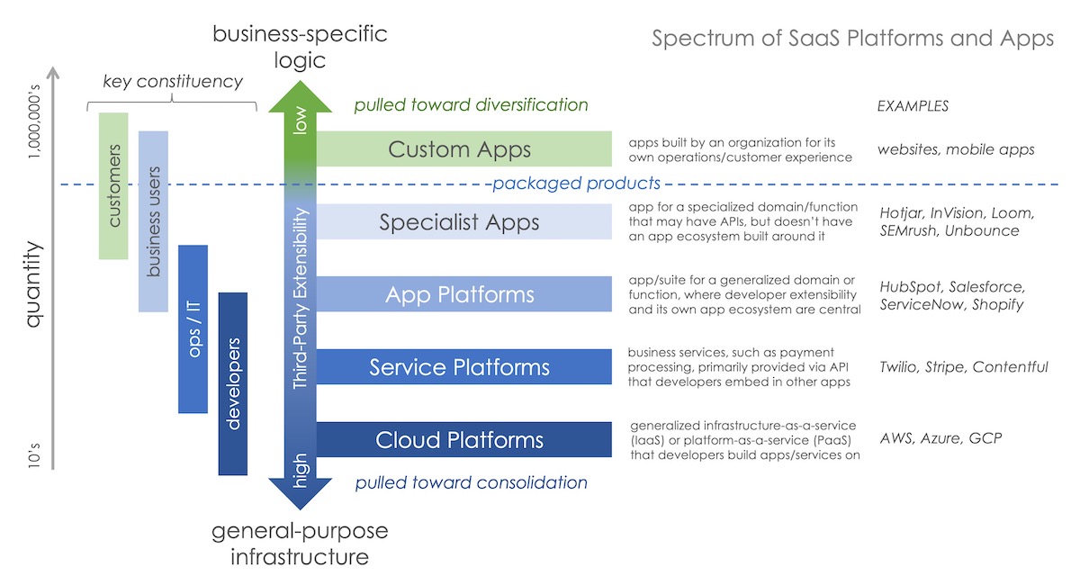 SaaS Platforms and Apps