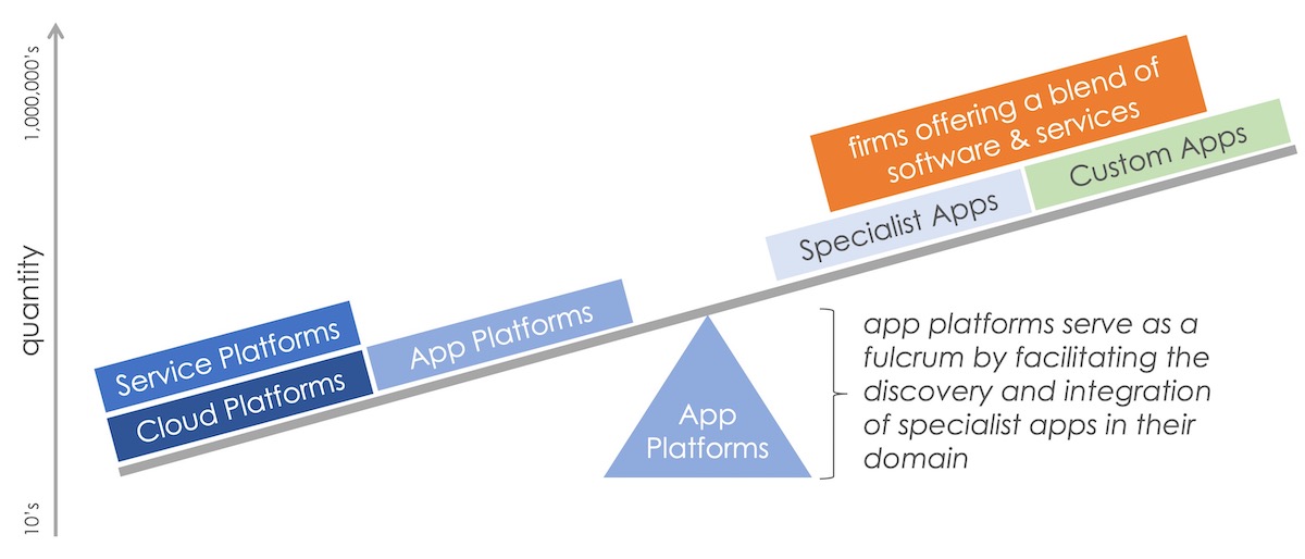 App Platforms Enable Blended Software and Services Specialists