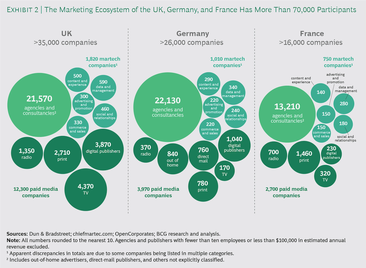 Marketing Ecosystems in the UK, Germany, and France