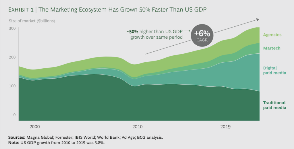US Marketing Ecosystem Growth from 2010-2019