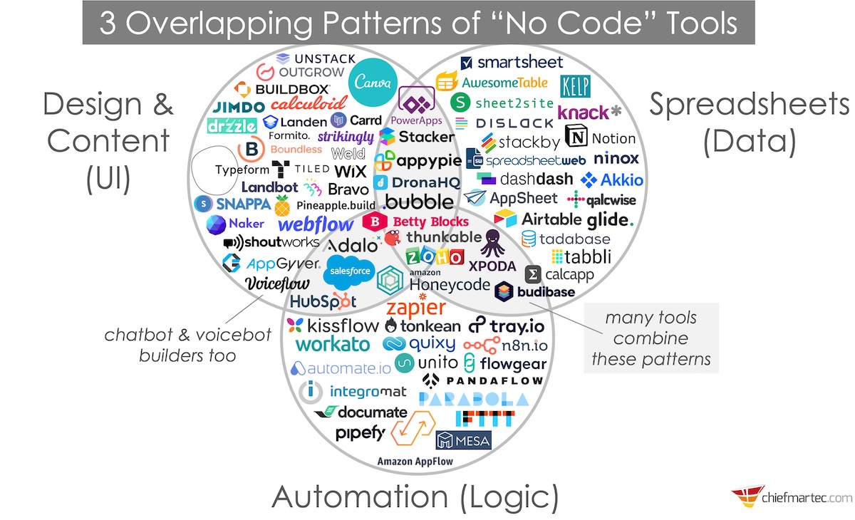 3 Patterns of "No Code" Martech Tools
