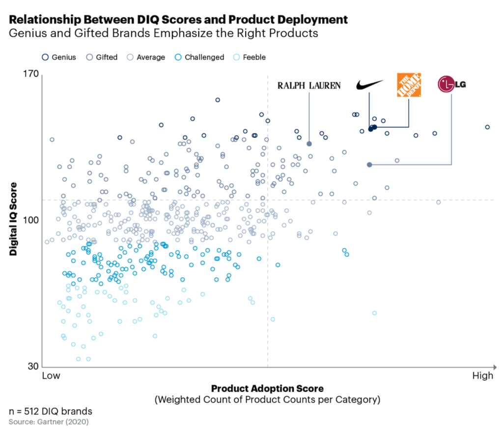 Gartner Digital IQ vs. Martech Stack Size