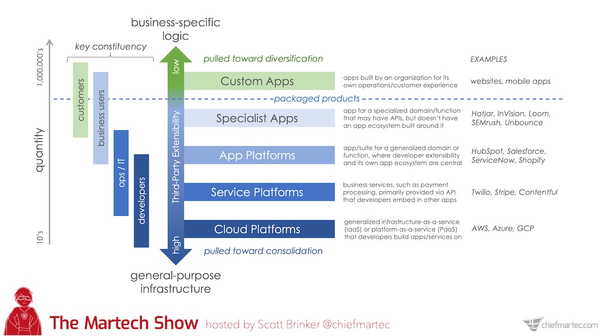 SaaS Platforms and Apps on The Martech Show