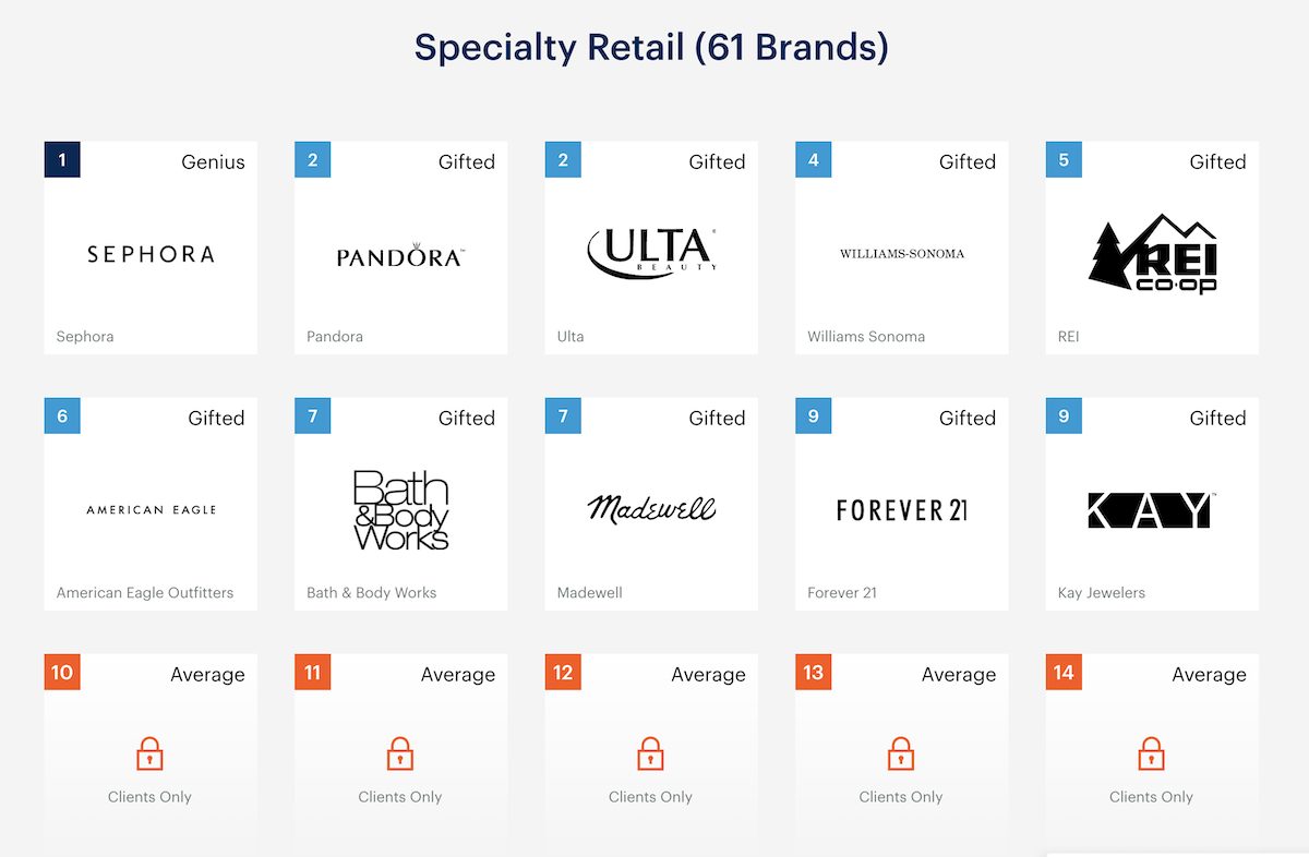 Digital IQ Top 10 Specialty Brands