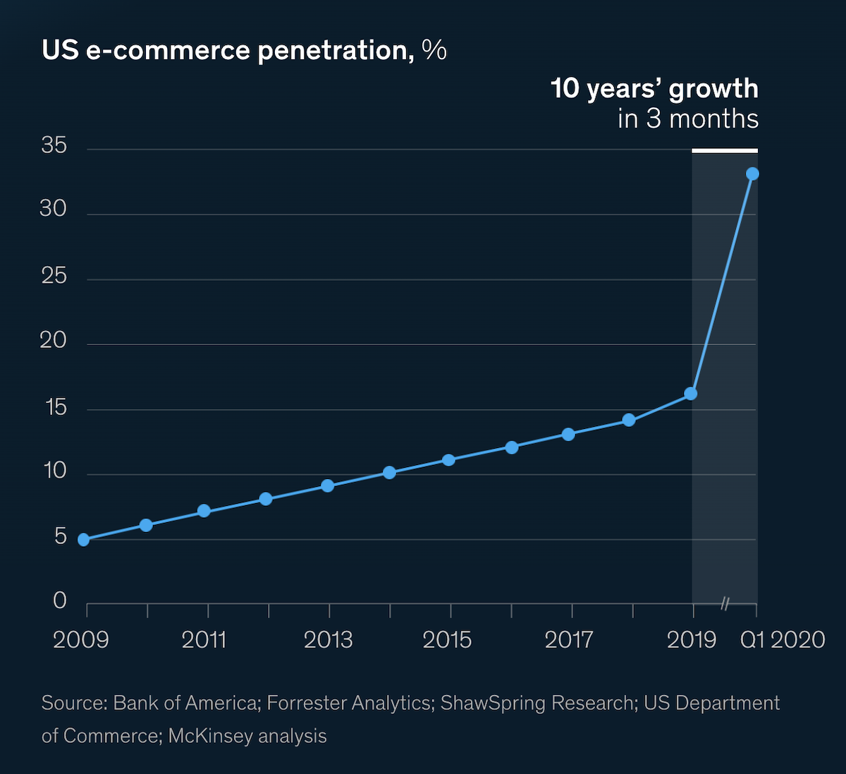US Ecommerce Penetration Leaped 10 Years Ahead