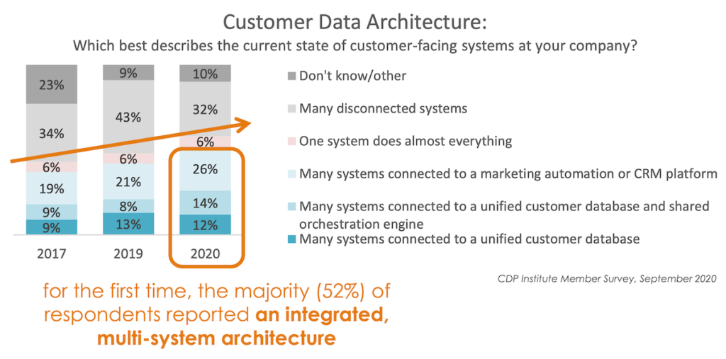 Integrated Multi-System Architectures Taking over Martech
