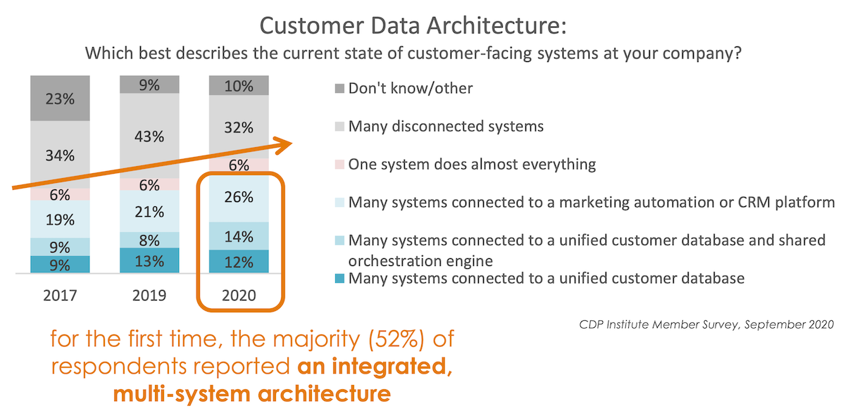 Integrated Multi-System Architectures Taking over Martech