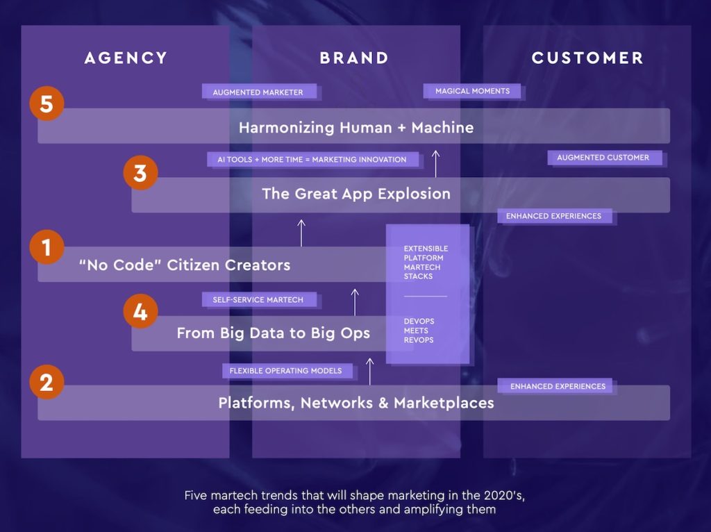 Martech 2030: Five Trends