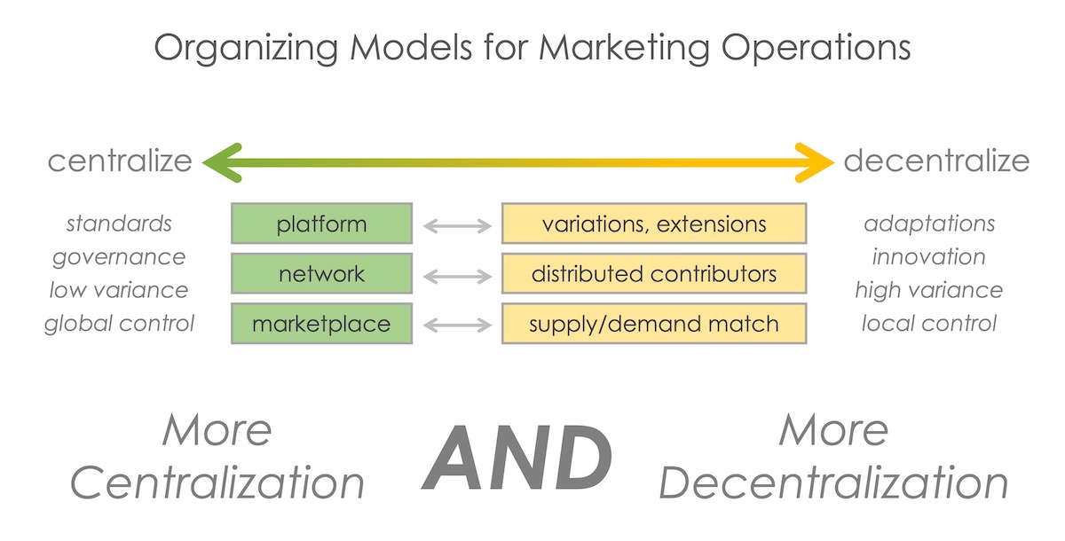 Centralization and Decentralization with Platforms, Networks & Marketplaces
