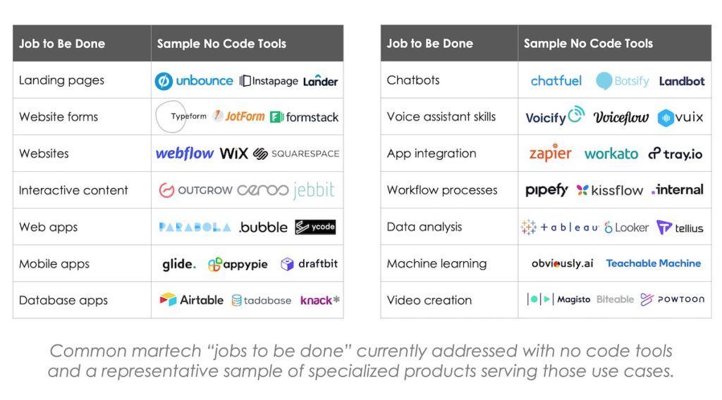 No Code Jobs-to-be-Done