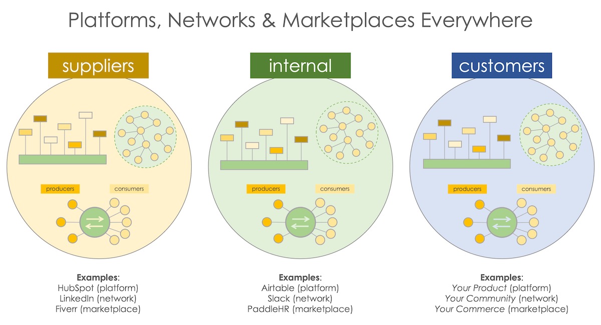 Platforms, Networks & Marketplaces in Marketing