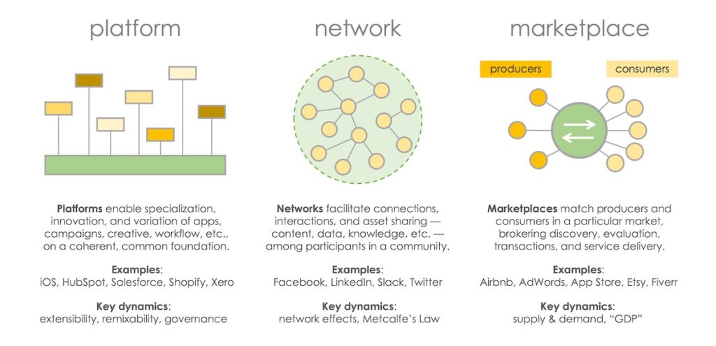 Platforms, Networks & Marketplaces