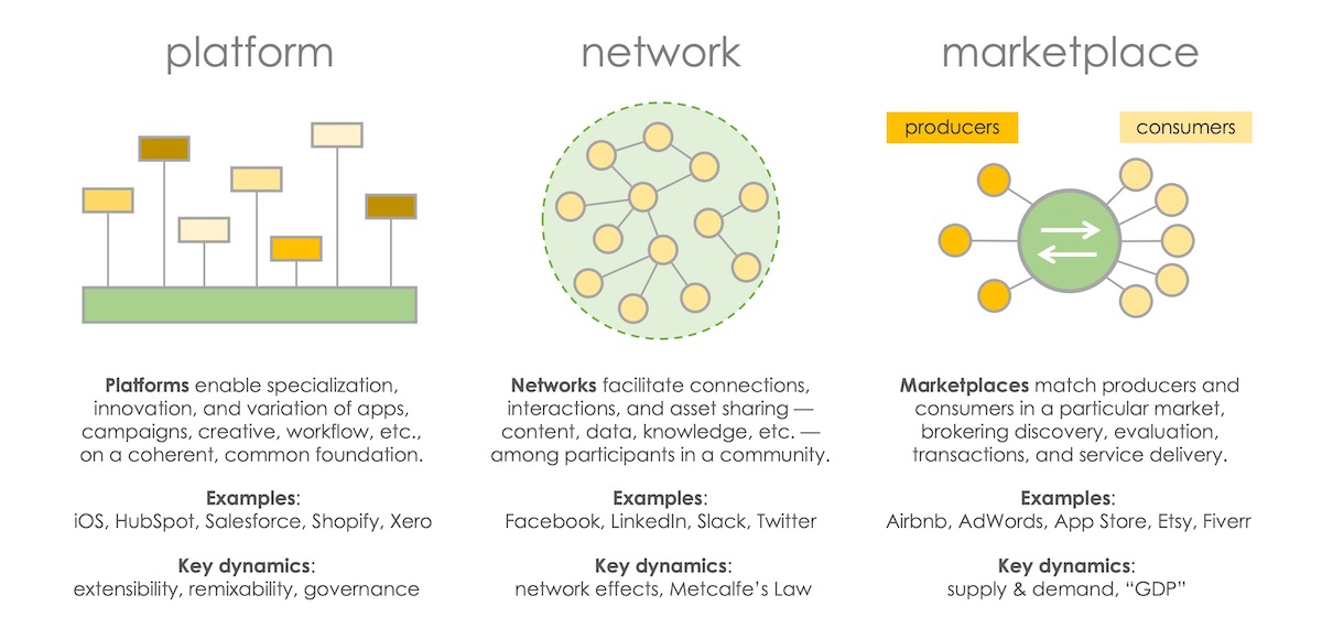 Platforms, Networks & Marketplaces