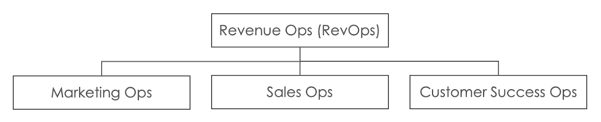 Revenue Ops (RevOps) Org Chart
