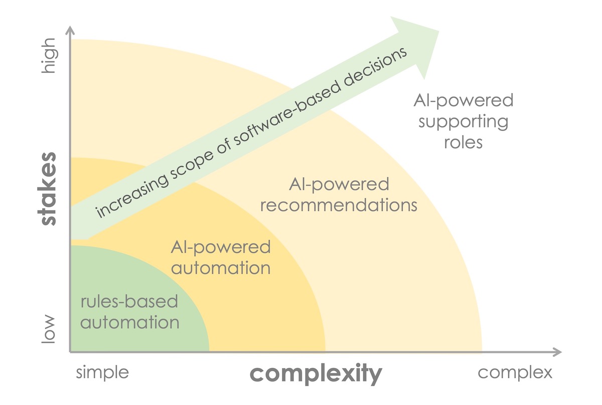 AI Automation and Decision Support