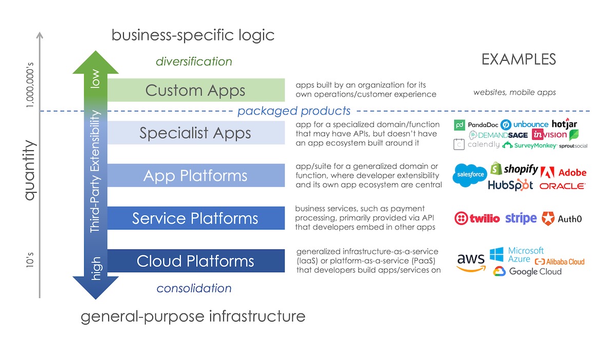 Cloud Platforms and Apps Spectrum