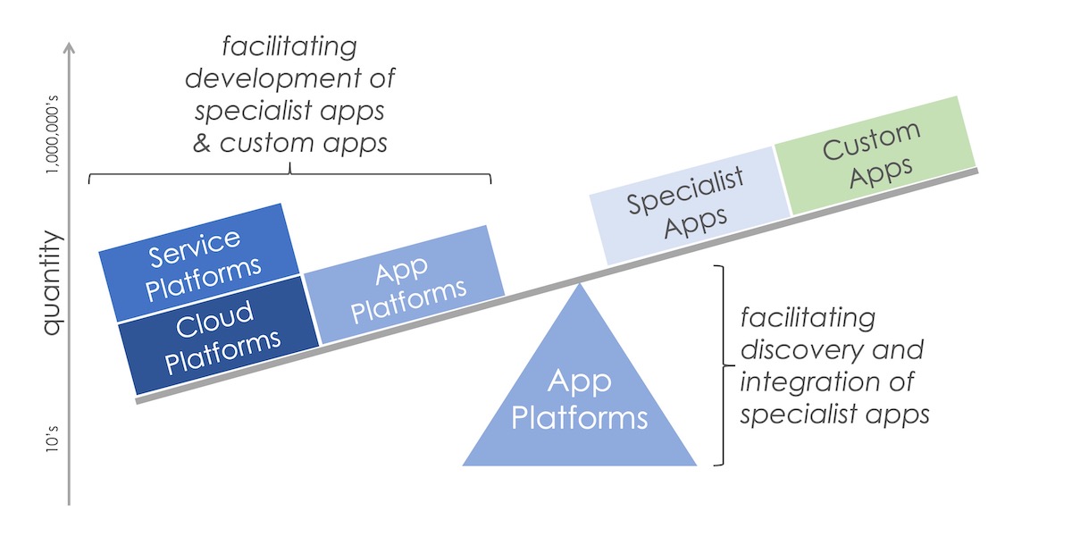 Platforms Lever Apps