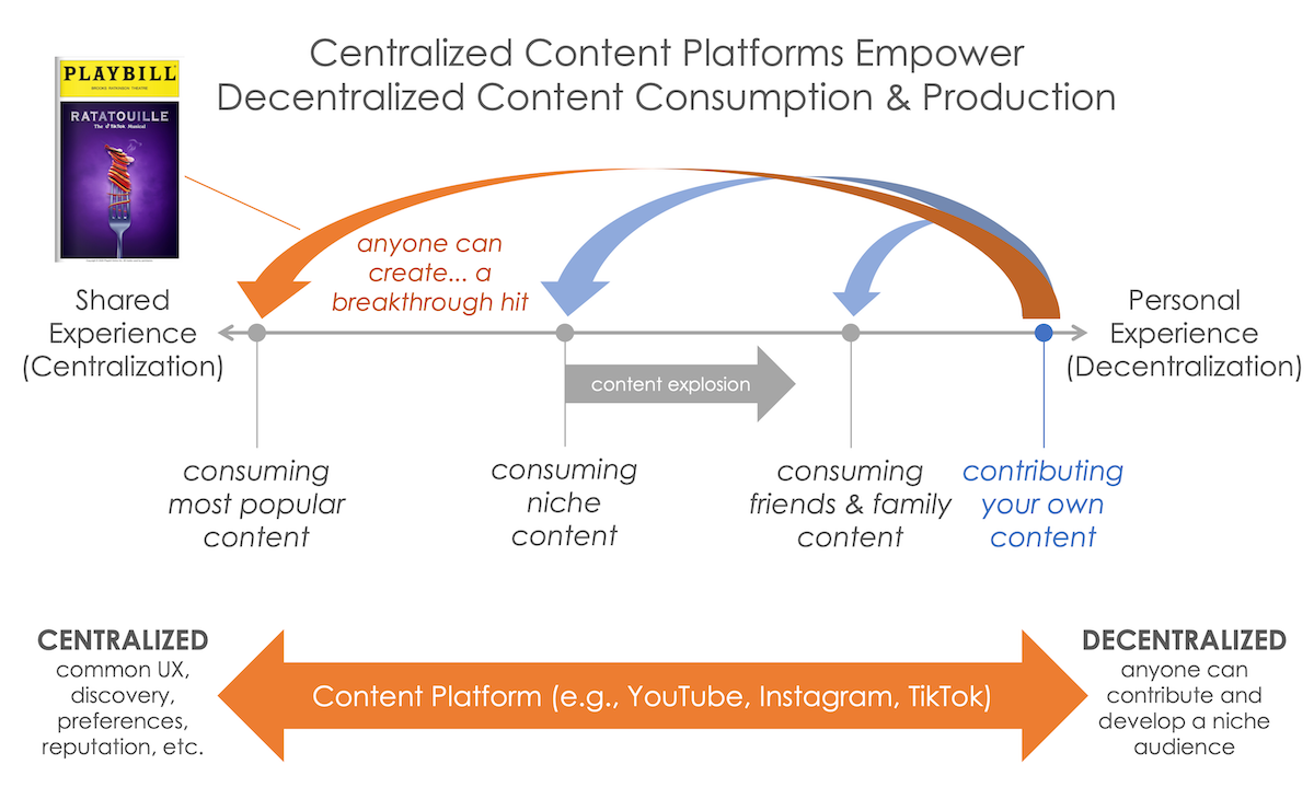 Centralized Platforms, Decentralized Creators