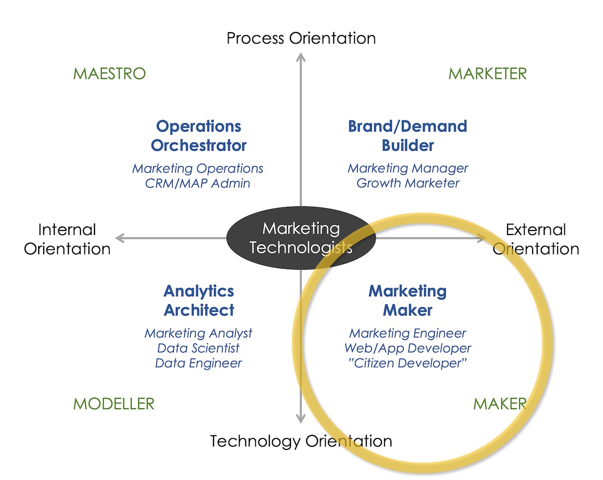 Marketing Maker Marketing Technologist Archetype