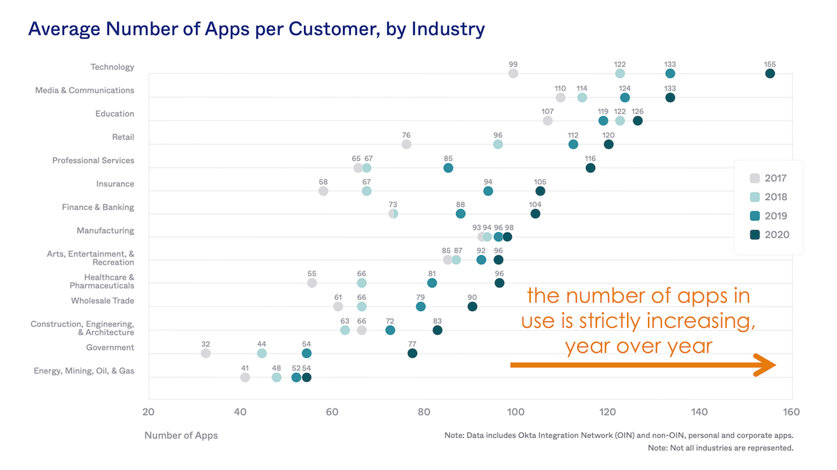 The Number of Apps in Business Stacks (including Martech) Are Consistently Increasing