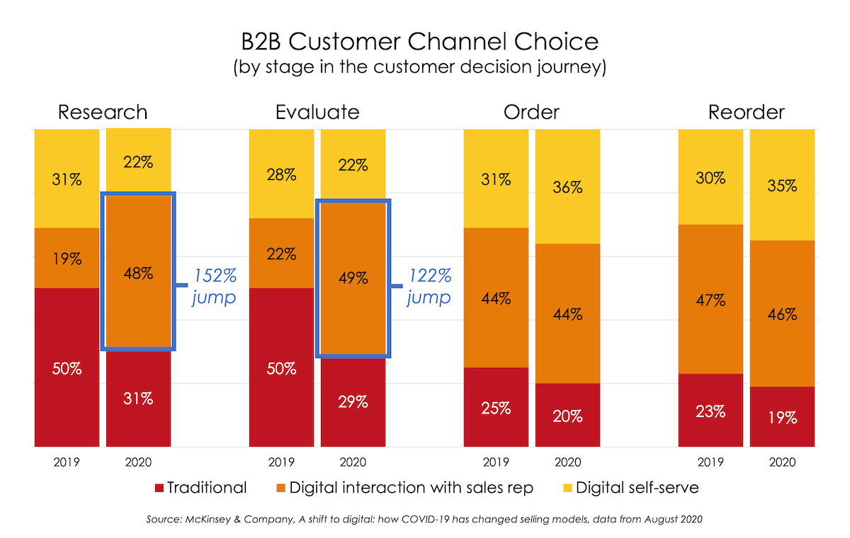 B2B Customer Channel Choice 2019 vs. 2020