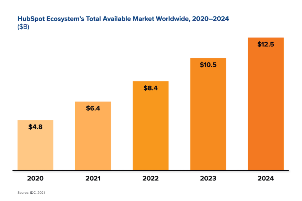 HubSpot's Platform Ecosystem Market Size
