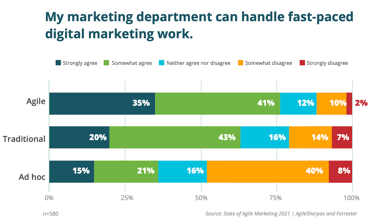 Agile Marketing for Fast-Paced Digital Work