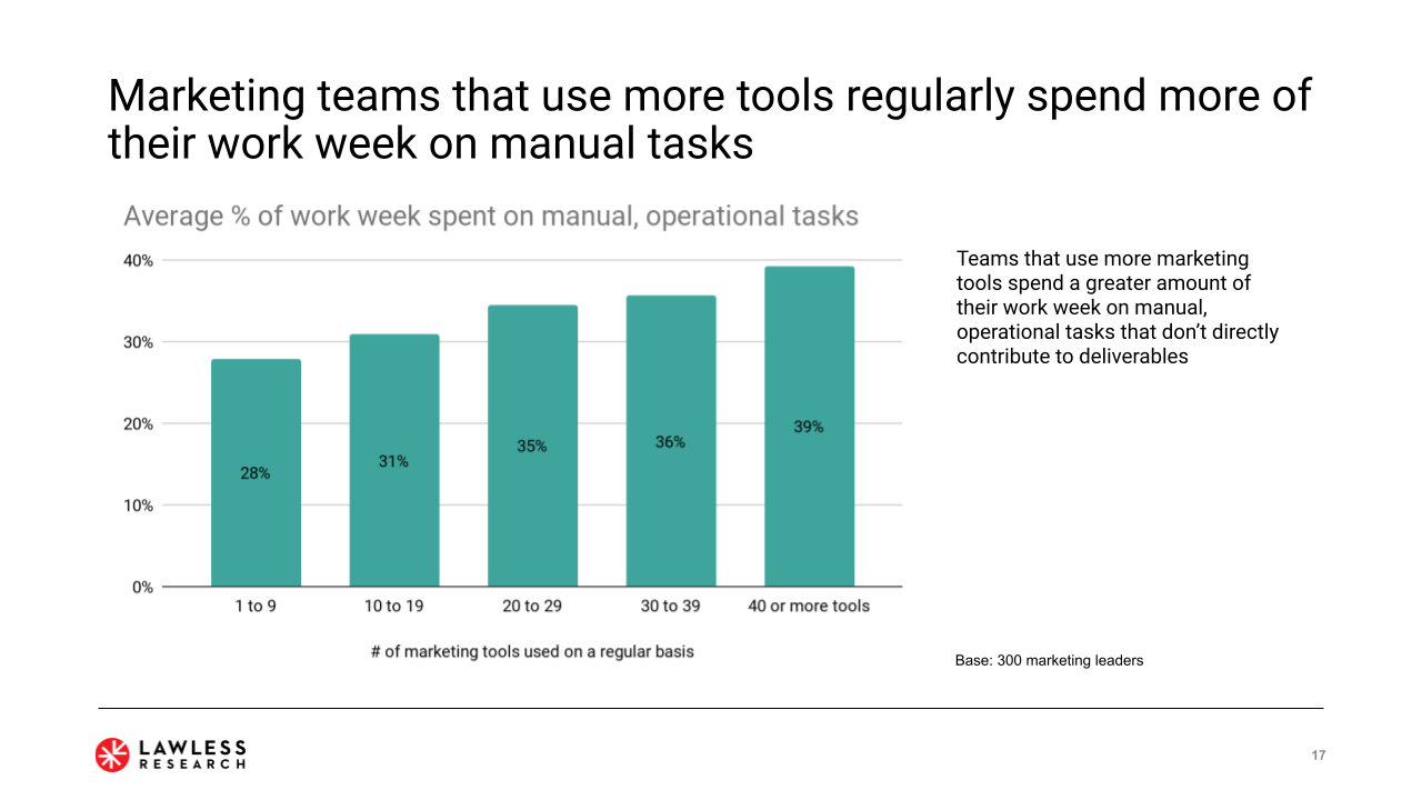 More martech tools create more manual tasks?