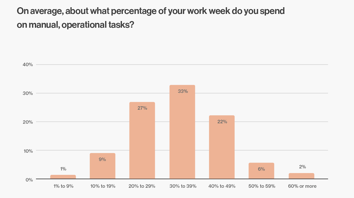 How much time per week do marketers spend on manual, operational tasks?
