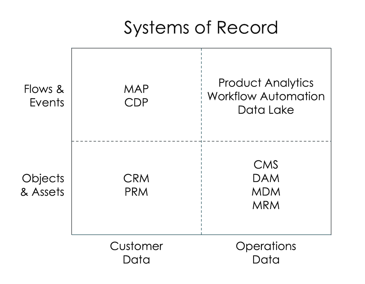 Martech Systems of Record 2x2