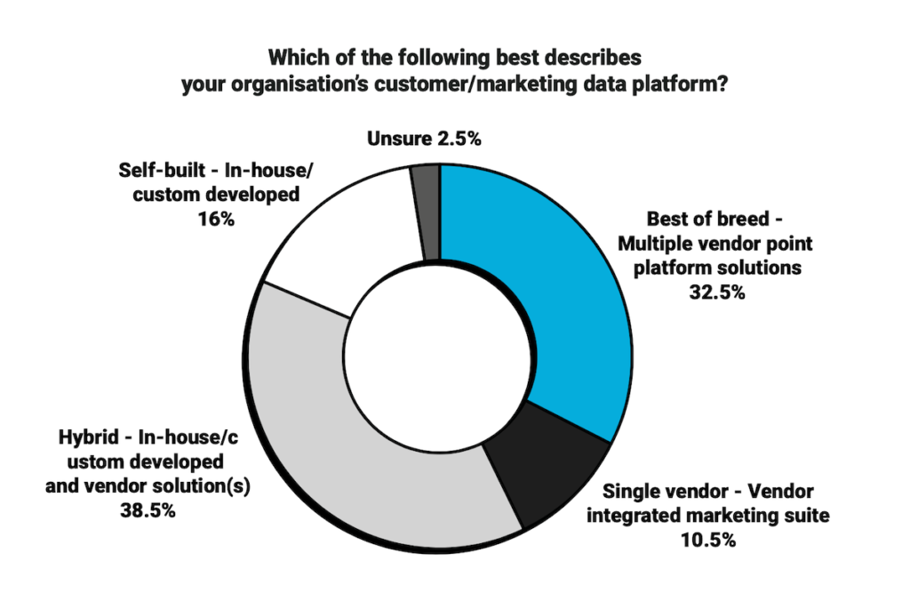 Martech Stacks: Suites, Platforms, Best-of-Breed, Custom, Hybrid