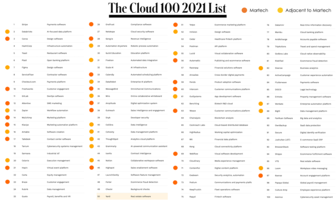 35 of the Forbes Cloud 100 companies are in martech – chiefmartec