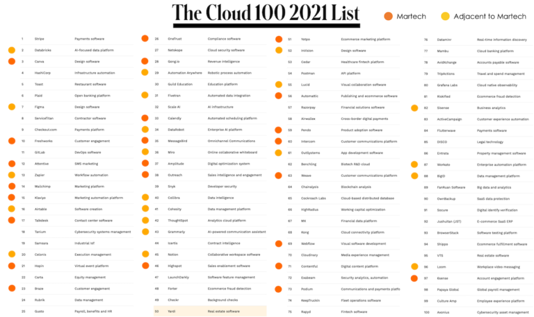 35 of the Forbes Cloud 100 companies are in martech – chiefmartec