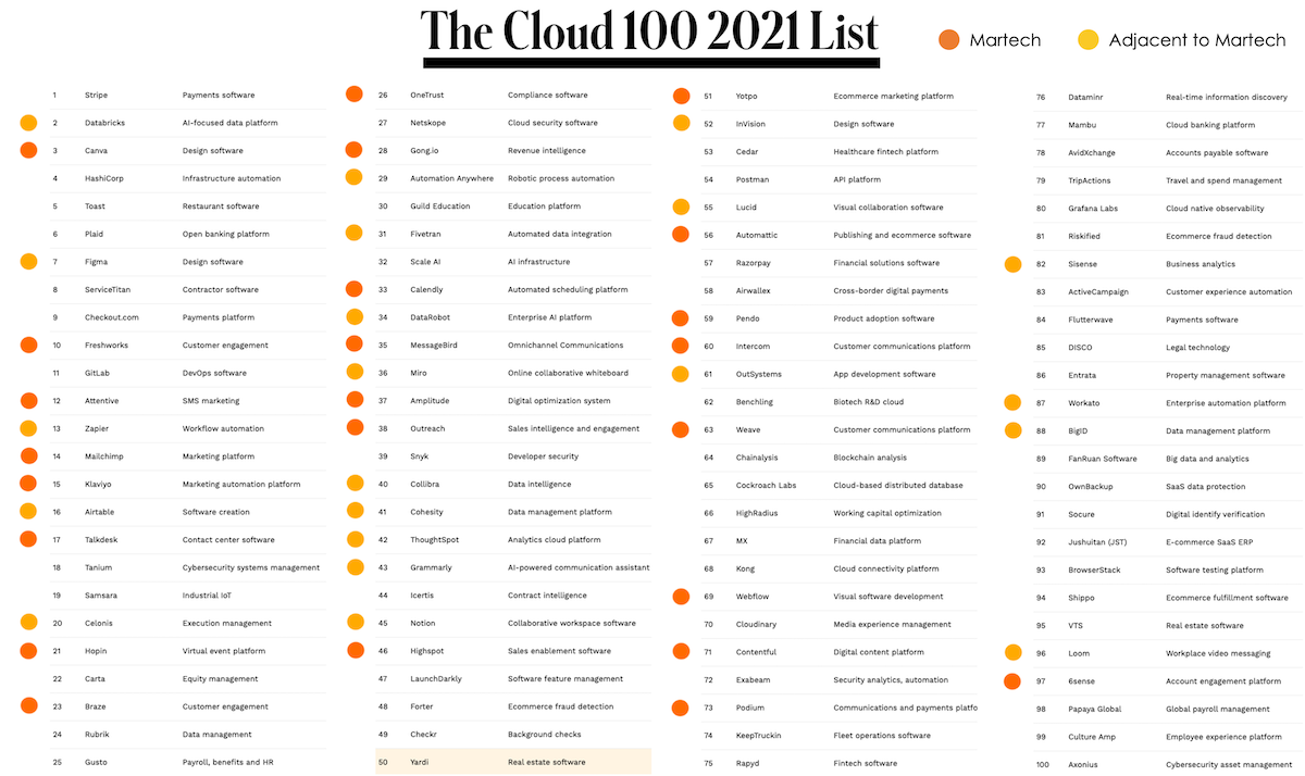 2021 Cloud 100 in Martech